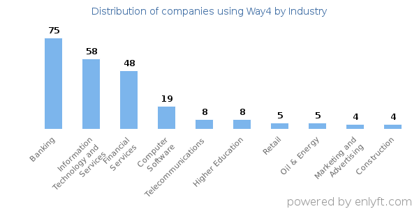 Companies using Way4 - Distribution by industry