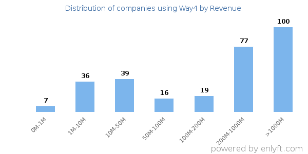 Way4 clients - distribution by company revenue