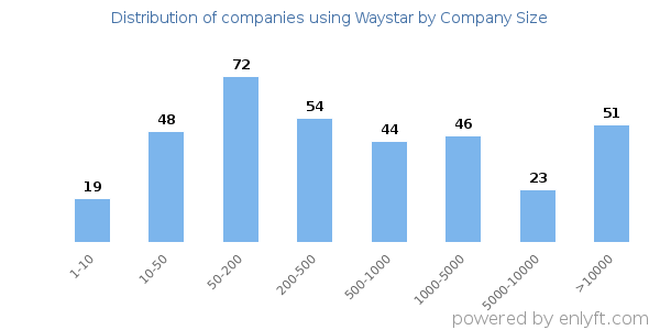 Companies using Waystar, by size (number of employees)