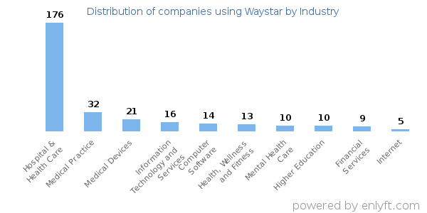 Companies using Waystar - Distribution by industry