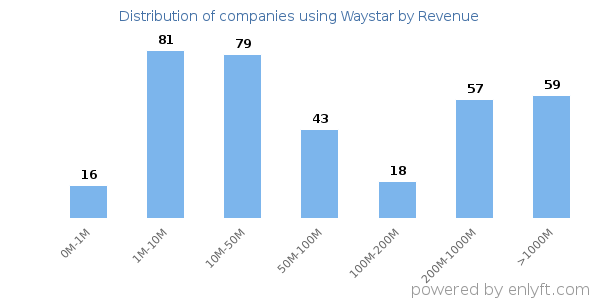 Waystar clients - distribution by company revenue