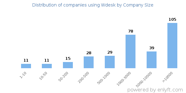 Companies using Wdesk, by size (number of employees)