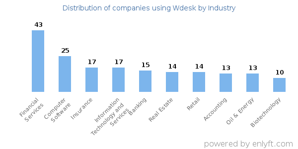 Companies using Wdesk - Distribution by industry