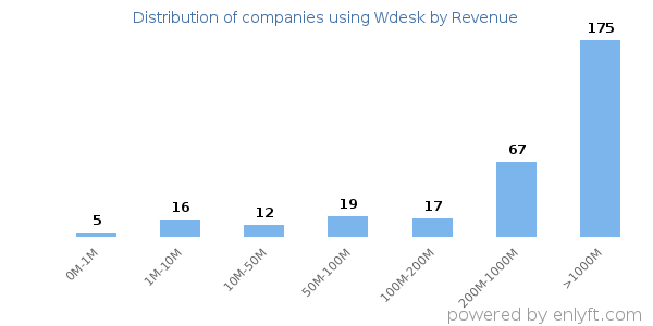 Wdesk clients - distribution by company revenue