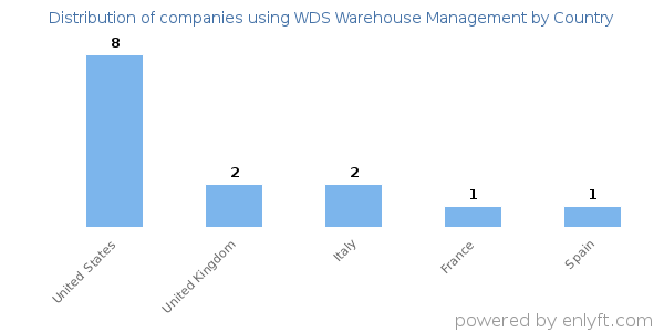 WDS Warehouse Management customers by country