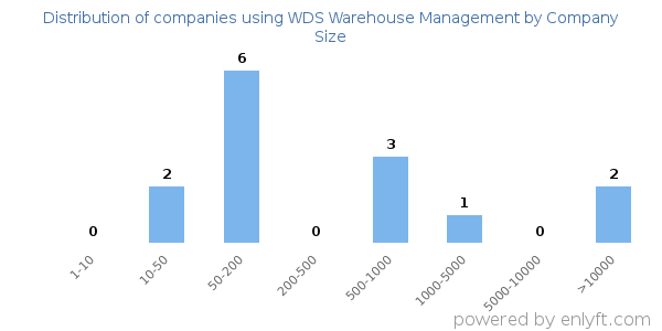Companies using WDS Warehouse Management, by size (number of employees)