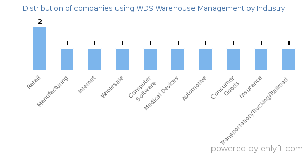 Companies using WDS Warehouse Management - Distribution by industry