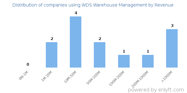 WDS Warehouse Management clients - distribution by company revenue