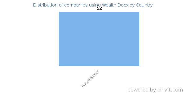 Wealth Docx customers by country