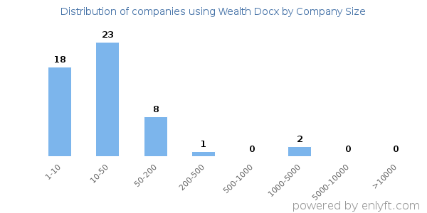 Companies using Wealth Docx, by size (number of employees)