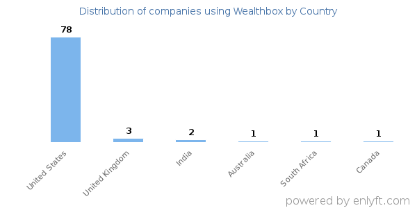 Wealthbox customers by country