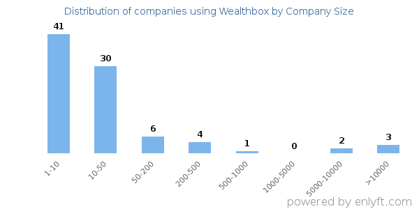 Companies using Wealthbox, by size (number of employees)