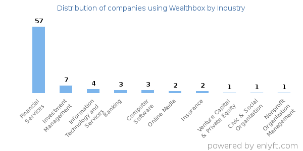 Companies using Wealthbox - Distribution by industry