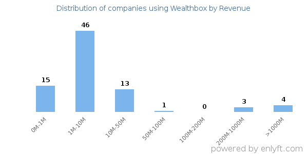 Wealthbox clients - distribution by company revenue