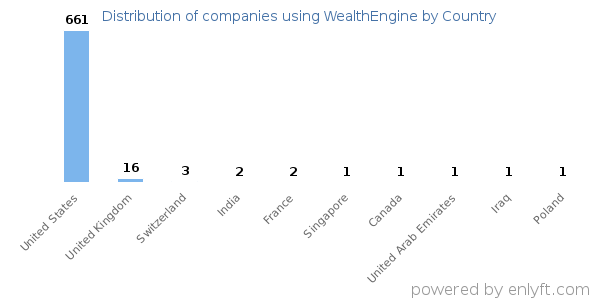 WealthEngine customers by country