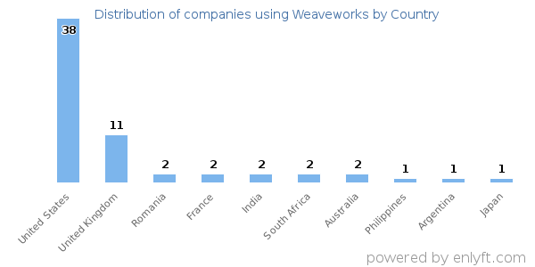 Weaveworks customers by country