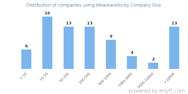 Companies using Weaveworks, by size (number of employees)