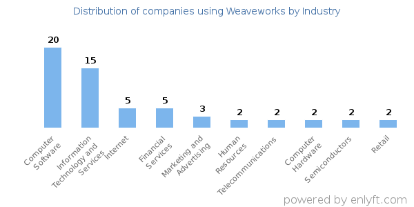 Companies using Weaveworks - Distribution by industry