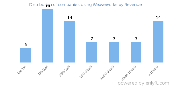 Weaveworks clients - distribution by company revenue