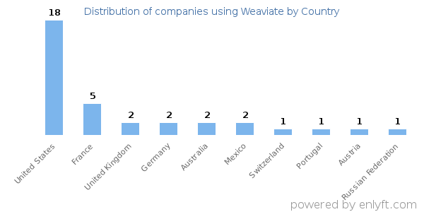 Weaviate customers by country