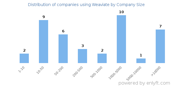 Companies using Weaviate, by size (number of employees)