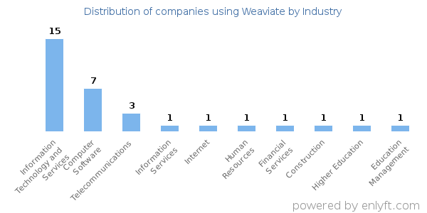 Companies using Weaviate - Distribution by industry