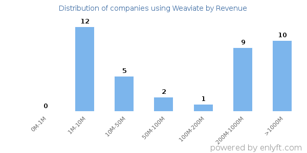 Weaviate clients - distribution by company revenue