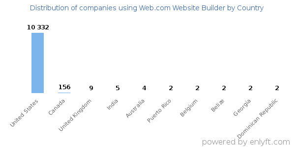 Web.com Website Builder customers by country