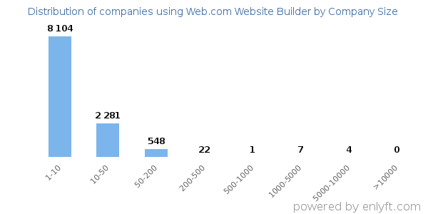 Companies using Web.com Website Builder, by size (number of employees)