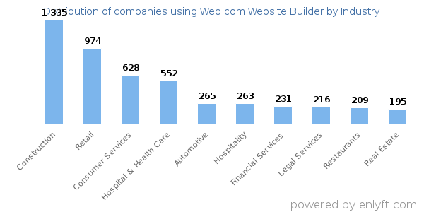 Companies using Web.com Website Builder - Distribution by industry