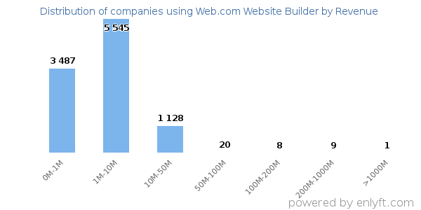Web.com Website Builder clients - distribution by company revenue