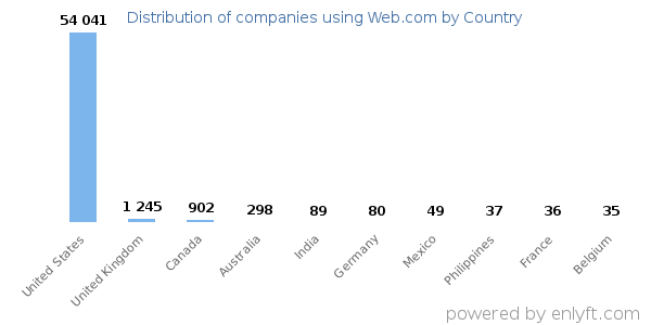 Web.com customers by country
