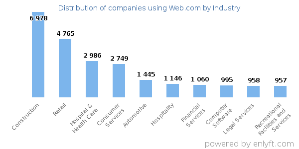 Companies using Web.com - Distribution by industry
