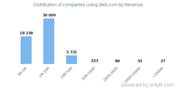 Web.com clients - distribution by company revenue