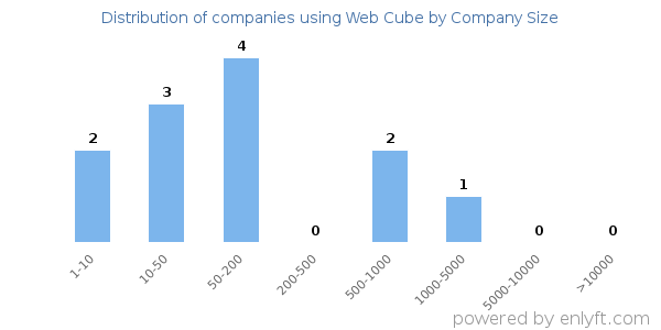 Companies using Web Cube, by size (number of employees)