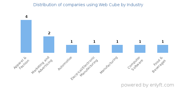 Companies using Web Cube - Distribution by industry
