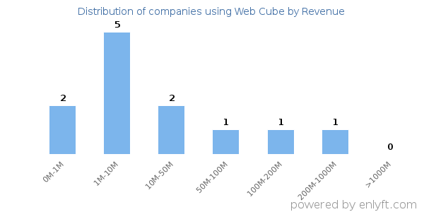 Web Cube clients - distribution by company revenue