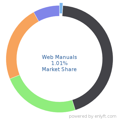 Web Manuals market share in Help Authoring is about 0.87%