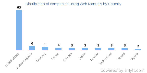 Web Manuals customers by country