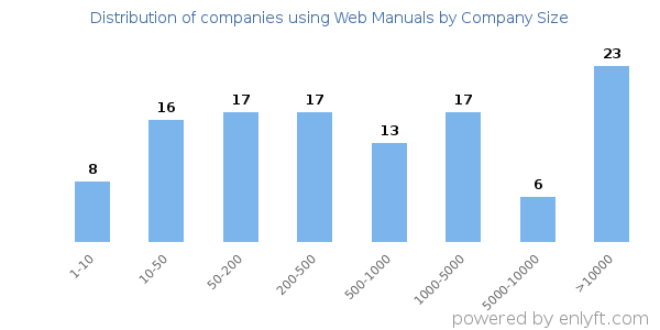 Companies using Web Manuals, by size (number of employees)