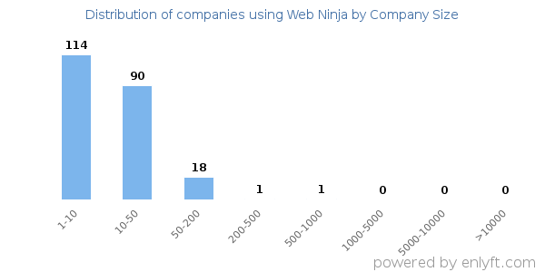 Companies using Web Ninja, by size (number of employees)