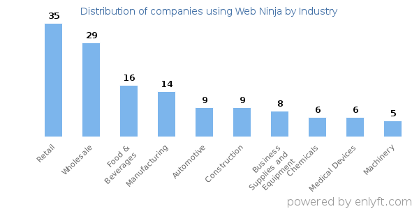 Companies using Web Ninja - Distribution by industry