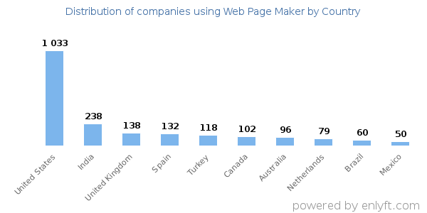 Web Page Maker customers by country