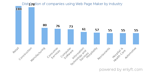 Companies using Web Page Maker - Distribution by industry