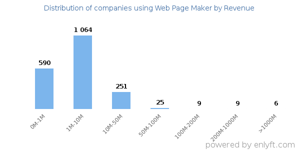 Web Page Maker clients - distribution by company revenue