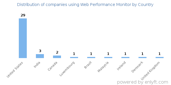 Web Performance Monitor customers by country