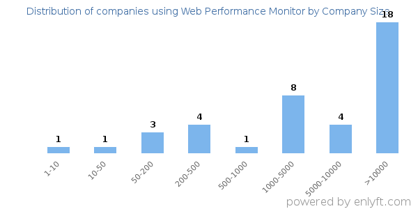 Companies using Web Performance Monitor, by size (number of employees)