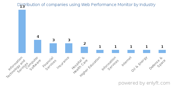 Companies using Web Performance Monitor - Distribution by industry