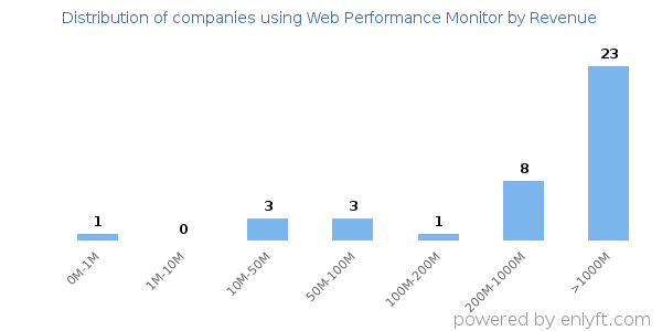 Web Performance Monitor clients - distribution by company revenue