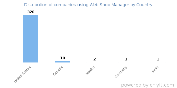 Web Shop Manager customers by country